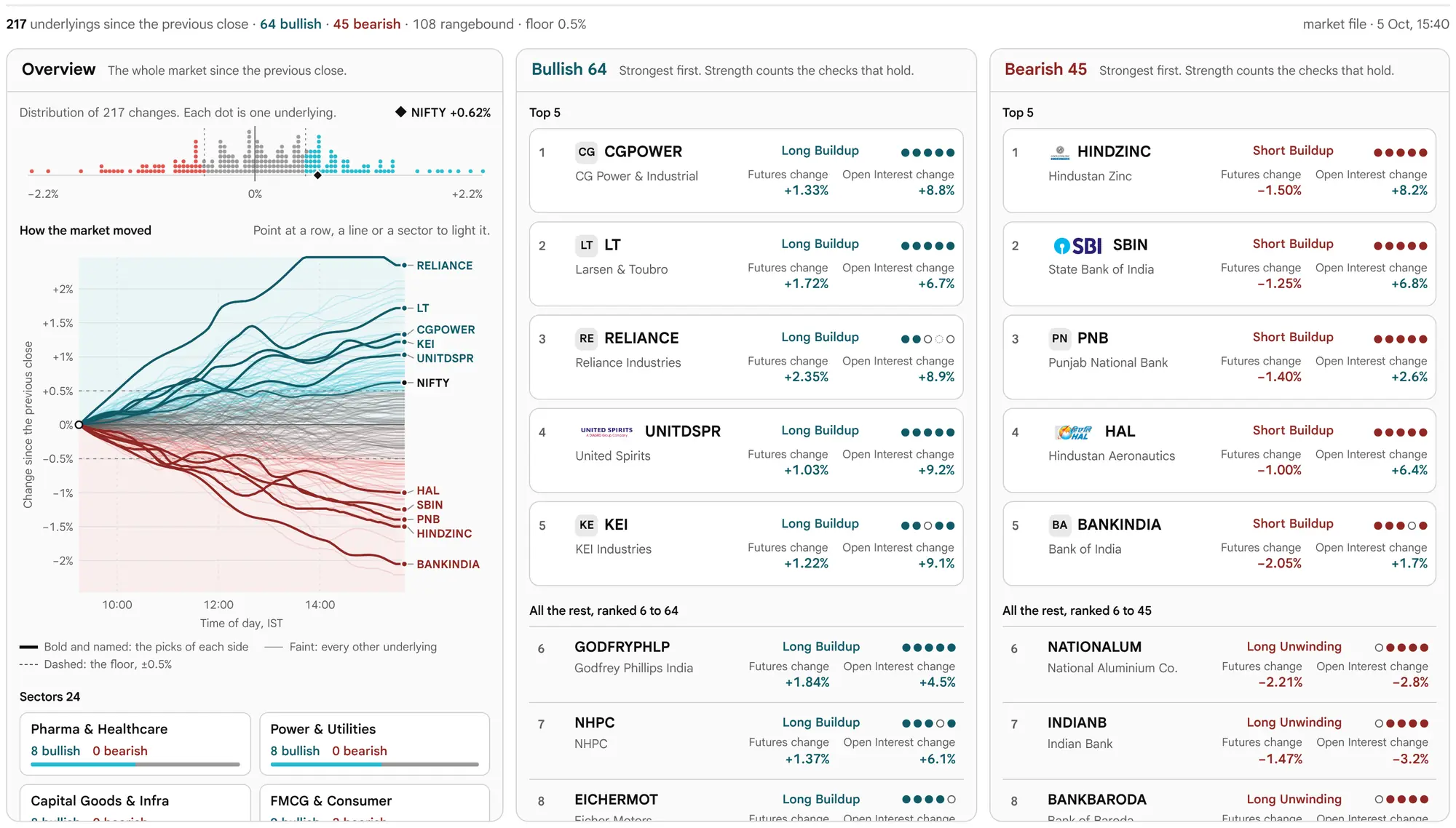 The earlier page, before 19 October 2026: Market Flow on a wide screen: the status strip reading 217 underlyings, 64 bullish and 45 bearish, above three columns, Overview on the left with the distribution strip, the plane and the sector list, then Bullish and Bearish, each with its picks as cards.