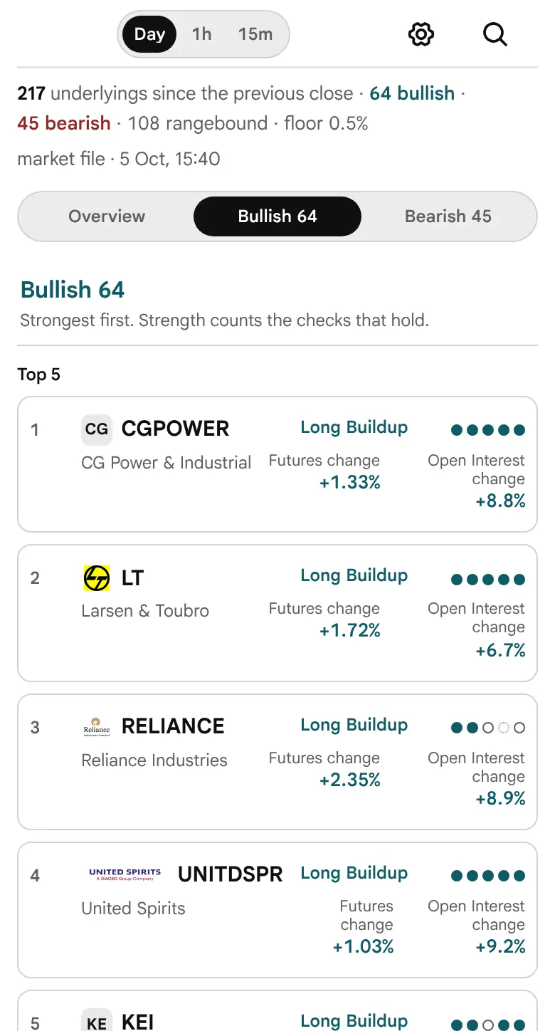 The earlier page, before 19 October 2026: Market Flow on a phone: a three-part switch reading Overview, Bullish 64 and Bearish 45 above the Bullish list.