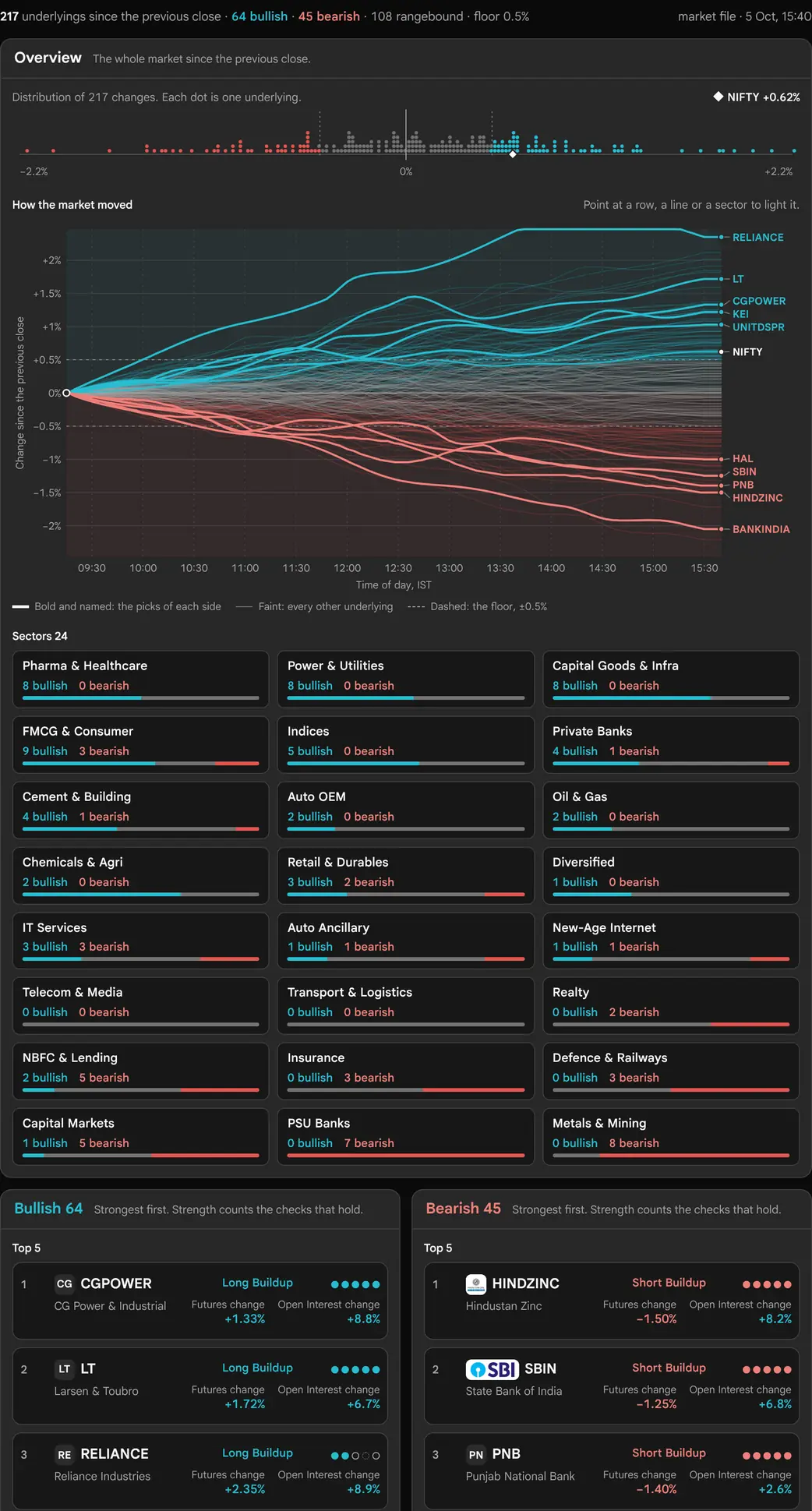 The earlier page, before 19 October 2026: Market Flow on a tablet: the Overview across the full width and the Bullish and Bearish columns side by side below it.