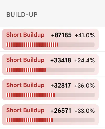 The earlier page, before 19 October 2026: Close-up of four Build-up cells, each with a pattern name, a strength rail, and Open Interest change in lots and percent.