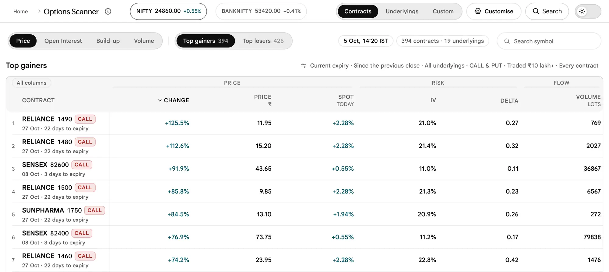 The earlier page, before 19 October 2026: The Contracts view on opening: Top gainers, since the previous close, with the first rows of the results table.