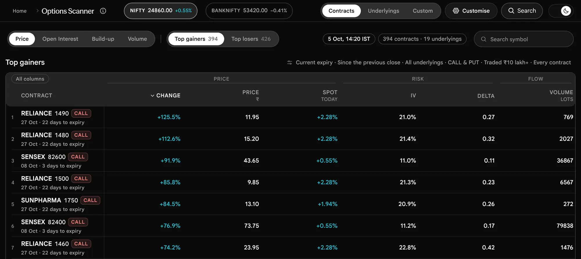 The earlier page, before 19 October 2026: The Contracts view on opening: Top gainers, since the previous close, with the first rows of the results table.