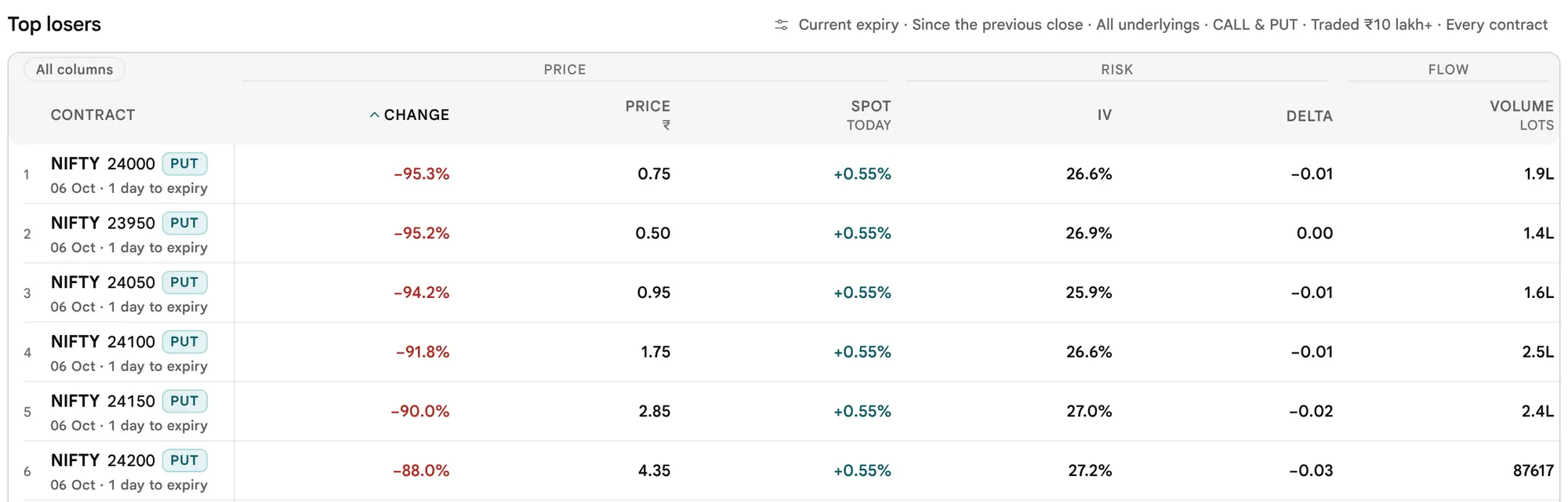 The earlier page, before 19 October 2026: Top losers: contracts whose premium fell most since the previous close.