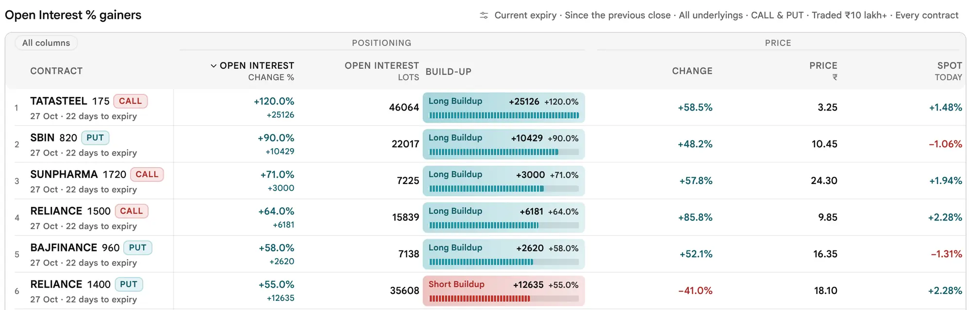 The earlier page, before 19 October 2026: Open Interest % gainers with default floors: contracts ordered by Open Interest change in percent.