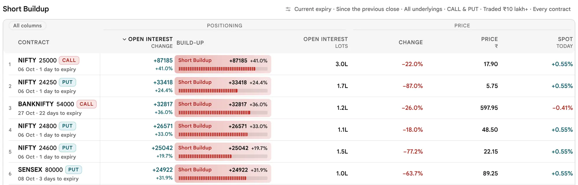 The earlier page, before 19 October 2026: The Short build-up scan: contracts with premium down and Open Interest up.