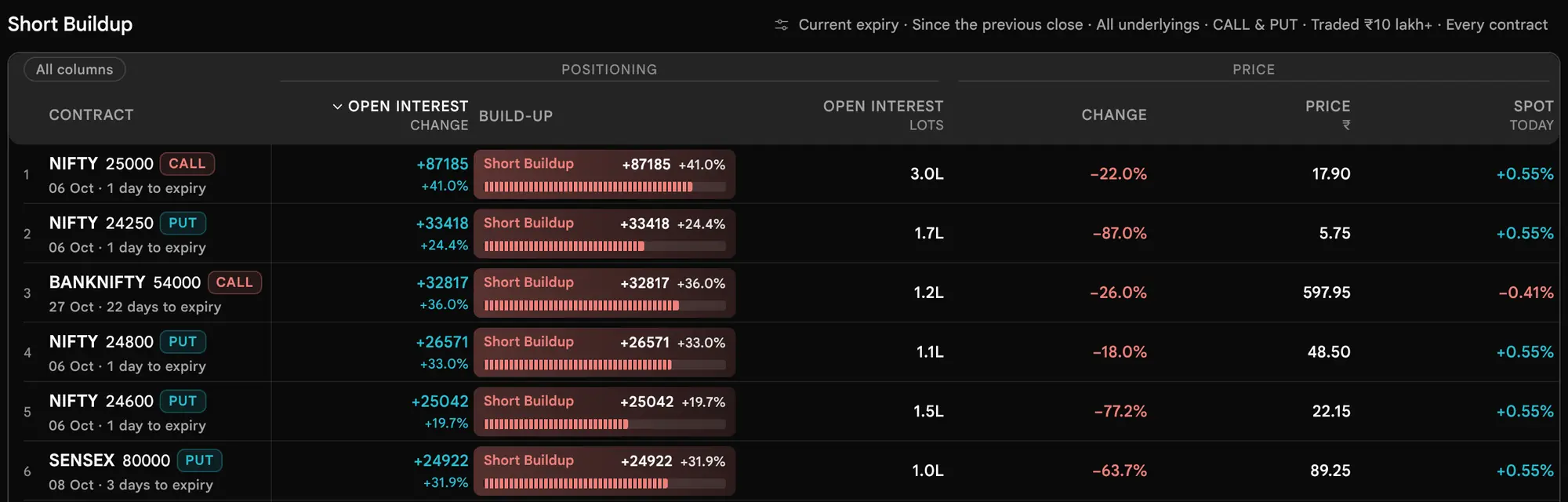 The earlier page, before 19 October 2026: The Short build-up scan: contracts with premium down and Open Interest up.