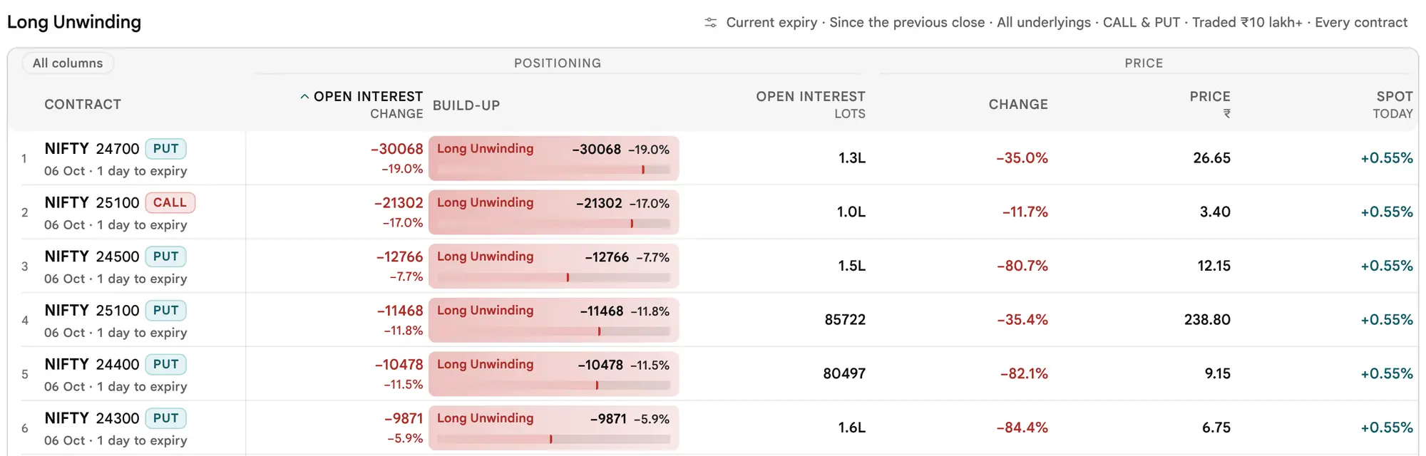 The earlier page, before 19 October 2026: The Long unwinding scan: contracts with premium down and Open Interest down.