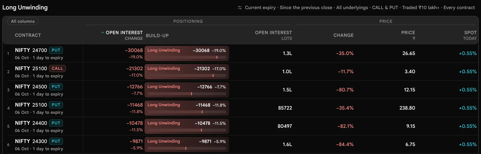 The earlier page, before 19 October 2026: The Long unwinding scan: contracts with premium down and Open Interest down.