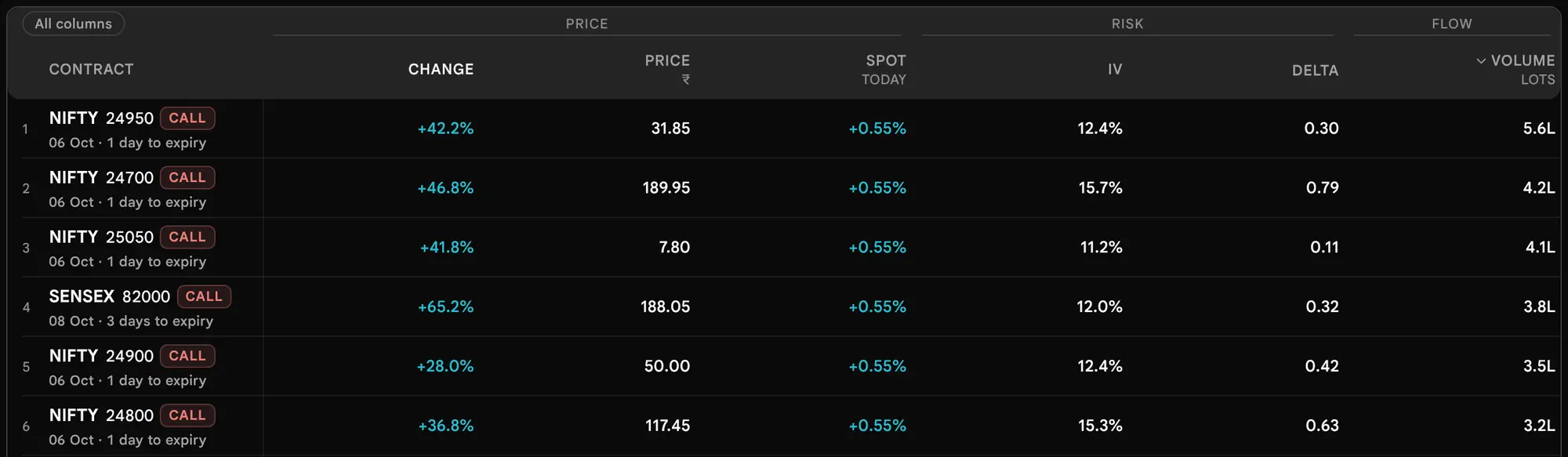 The earlier page, before 19 October 2026: Top gainers re-sorted by Volume in lots, with the sort caret on the Volume column head.