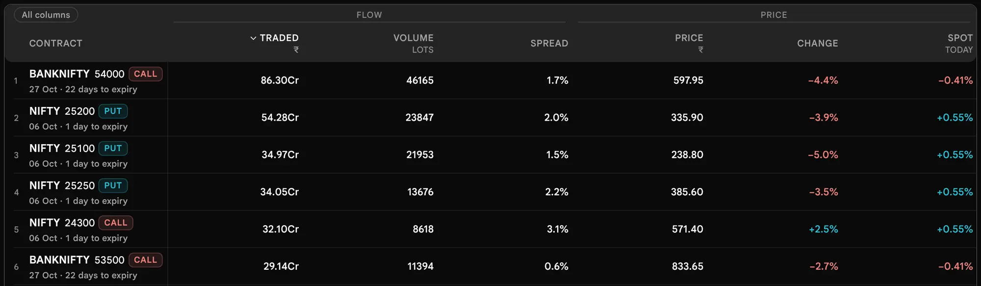 The earlier page, before 19 October 2026: The Most active table over the last 15 minutes with Traded, Volume and Spread columns.