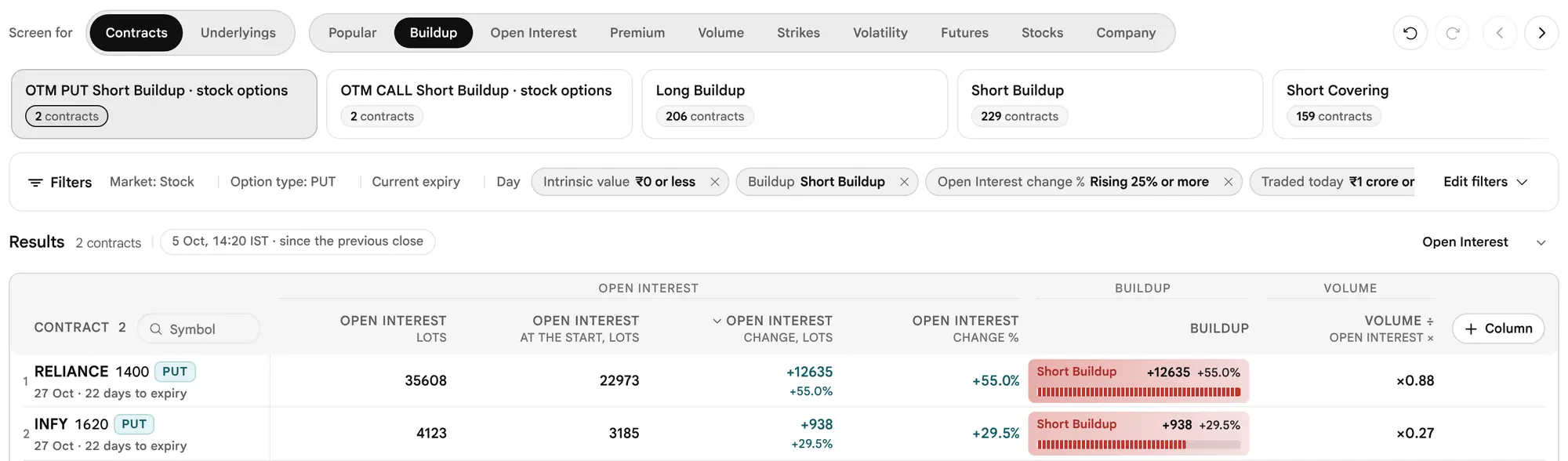The earlier page, before 19 October 2026: After choosing OTM Put short build-up · stock options: the card is lit, the filter bar shows its conditions and the table lists two contracts.