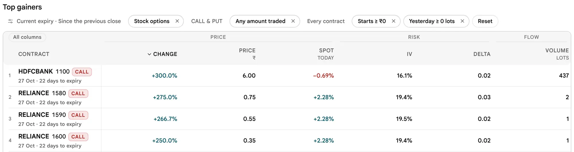 The earlier page, before 19 October 2026: Top gainers with the starting premium and yesterday volume guards at zero, listing contracts priced under ten rupees with very large percentage gains.