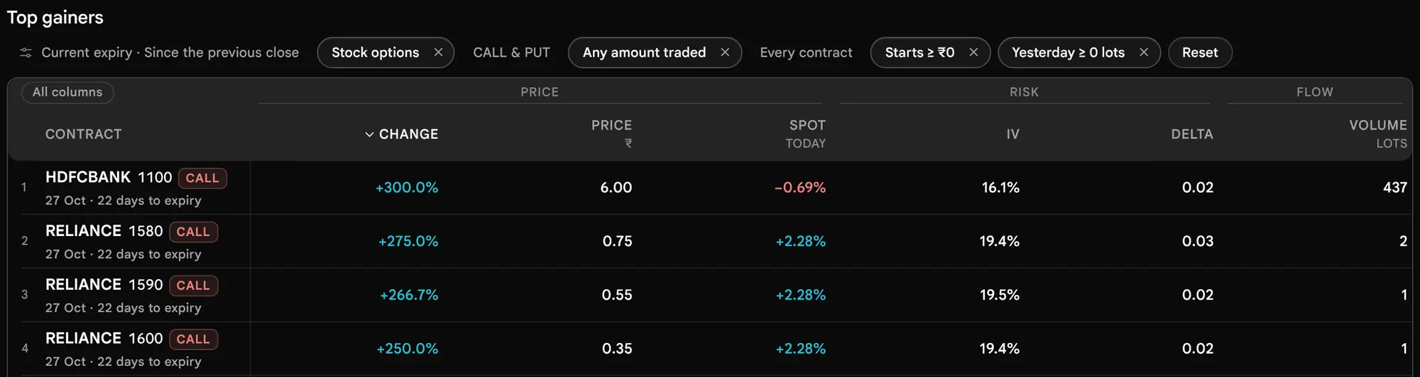 The earlier page, before 19 October 2026: Top gainers with the starting premium and yesterday volume guards at zero, listing contracts priced under ten rupees with very large percentage gains.