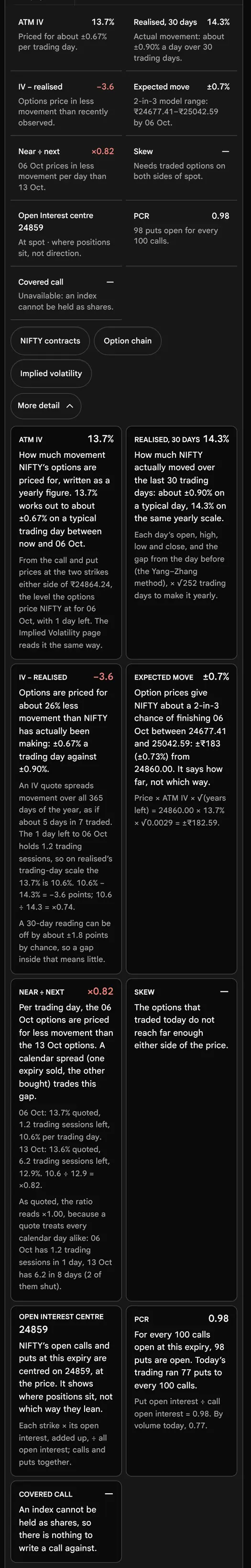 The earlier page, before 19 October 2026: The opened NIFTY row showing nine cards: ATM IV, Realised 30 days, IV minus realised, Expected move, Near divided by next, Skew, Open Interest centre, PCR and Covered call, each with its working.