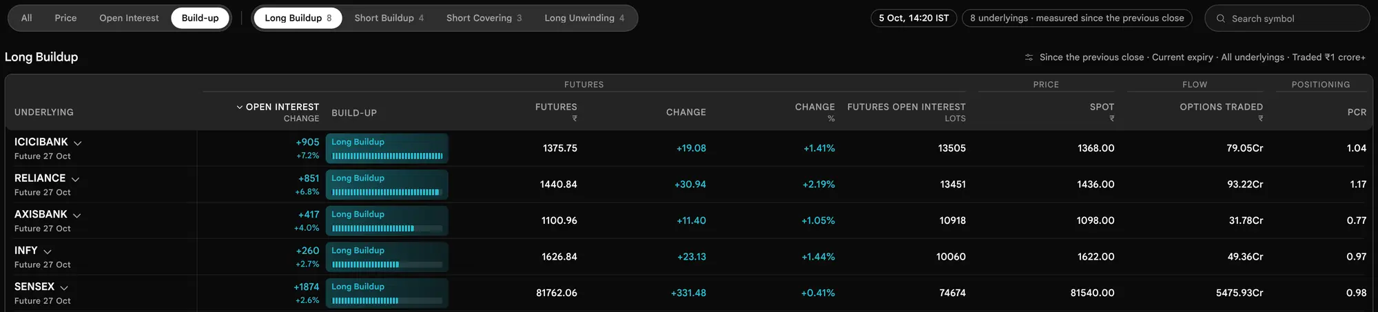 The earlier page, before 19 October 2026: The Long build-up futures scan in Underlyings: a few underlyings whose near-month future rose while Open Interest rose.