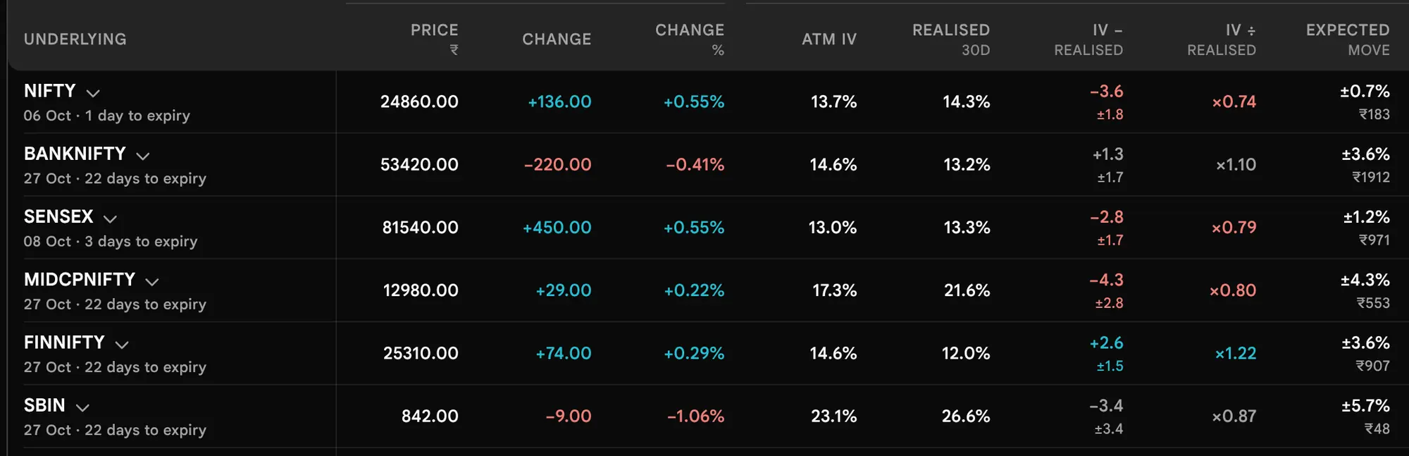 The earlier page, before 19 October 2026: The left half of the Underlyings table: Underlying, Price, Change, Change %, ATM IV, Realised 30d, IV minus realised, IV divided by realised and Expected move for six underlyings.