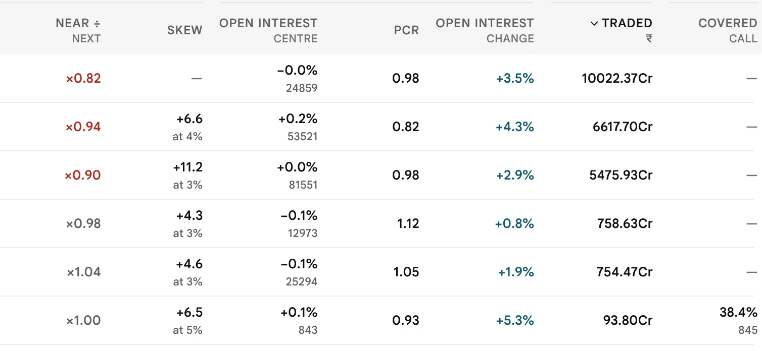 The earlier page, before 19 October 2026: The right half of the Underlyings table, without the name column: Near divided by next, Skew, Open Interest centre, PCR, Open Interest change, Traded and Covered call, for the same six underlyings.