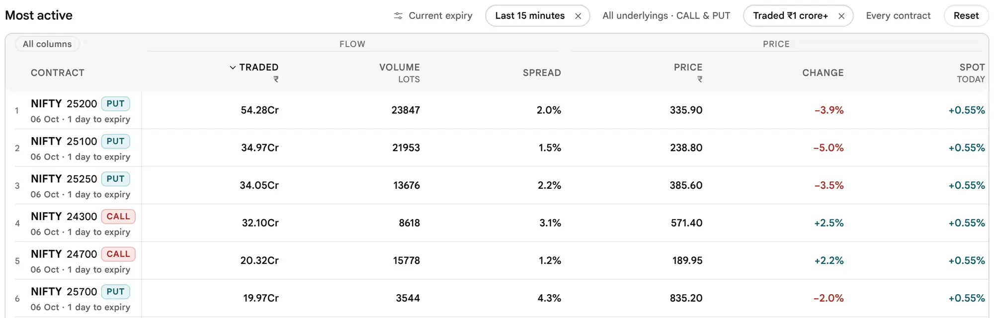 The earlier page, before 19 October 2026: Most active over the last 15 minutes for NIFTY: the first six contracts ordered by money traded, with Volume, Spread, Price and Change.