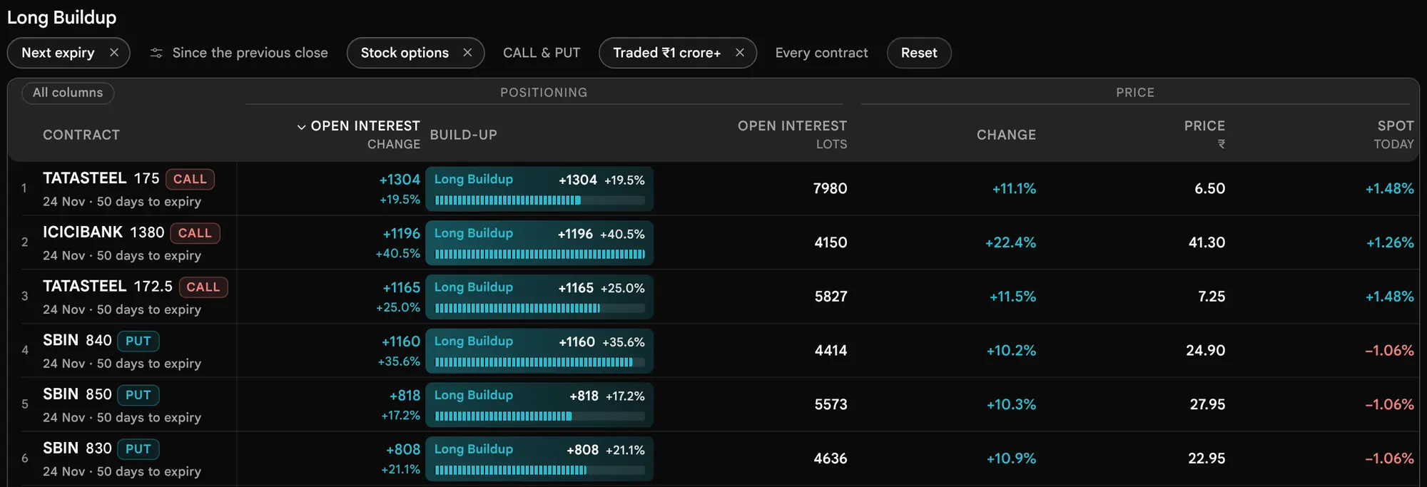 The earlier page, before 19 October 2026: Long build-up for stock options at the next expiry with at least one crore rupees traded, showing the first rows.