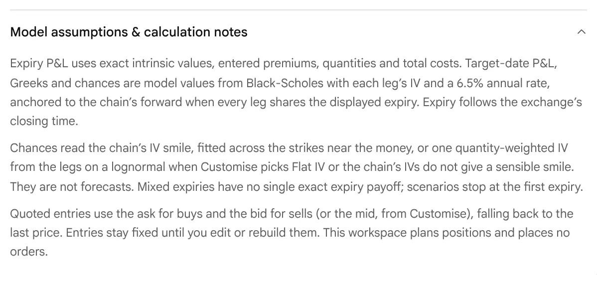 The Model assumptions and calculation notes folder: expiry P&L uses exact intrinsic values; target-date P&L, Greeks and chances are Black-Scholes values with each leg IV and a 6.5 percent annual rate; chances read the chain IV smile or one quantity-weighted IV; entries use the ask for buys and the bid for sells.