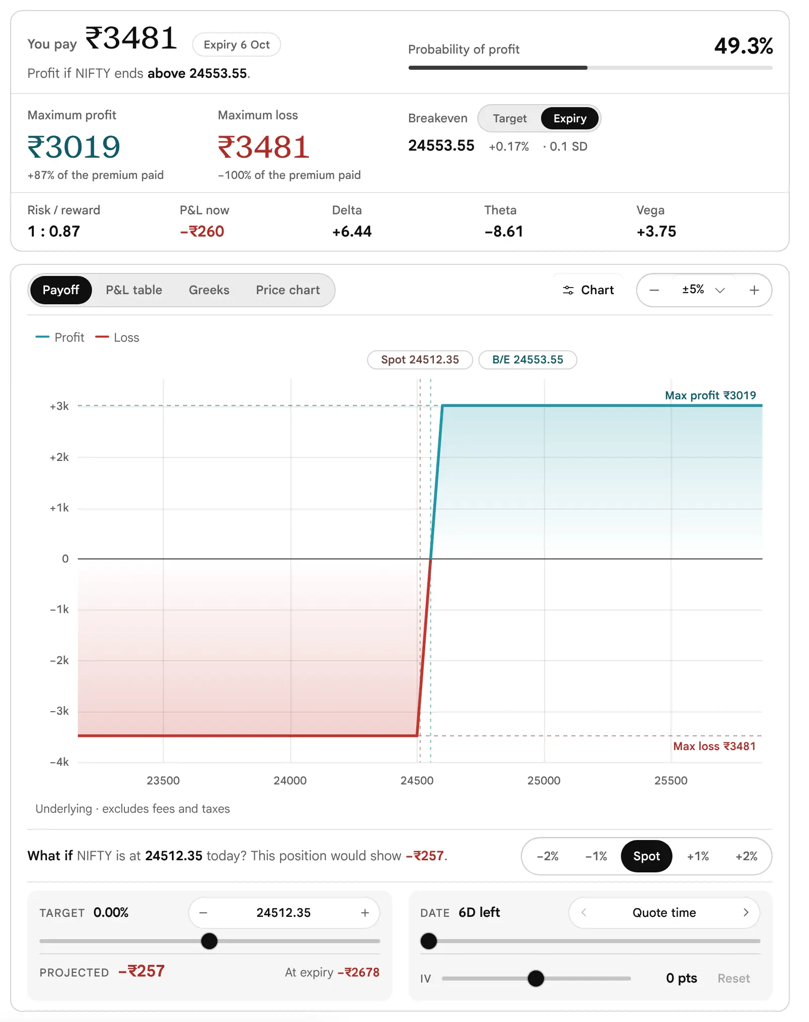 The earlier page, before 19 October 2026: The figures card and payoff chart of the Bull call spread: you pay 3481, maximum profit 3019, maximum loss 3481, breakeven 24553.55, probability of profit 49.3 percent, and the payoff rising from the loss floor to the profit cap between 24500 and 24600.