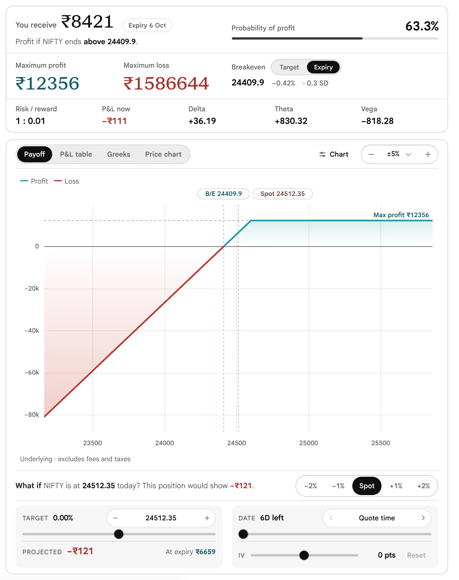 The earlier page, before 19 October 2026: The figures card and payoff of the Covered call: you receive 8421, maximum profit 12356, maximum loss 1586644, breakeven 24409.9, and a payoff that slopes up from a deep loss on the left to a flat top above 24600.