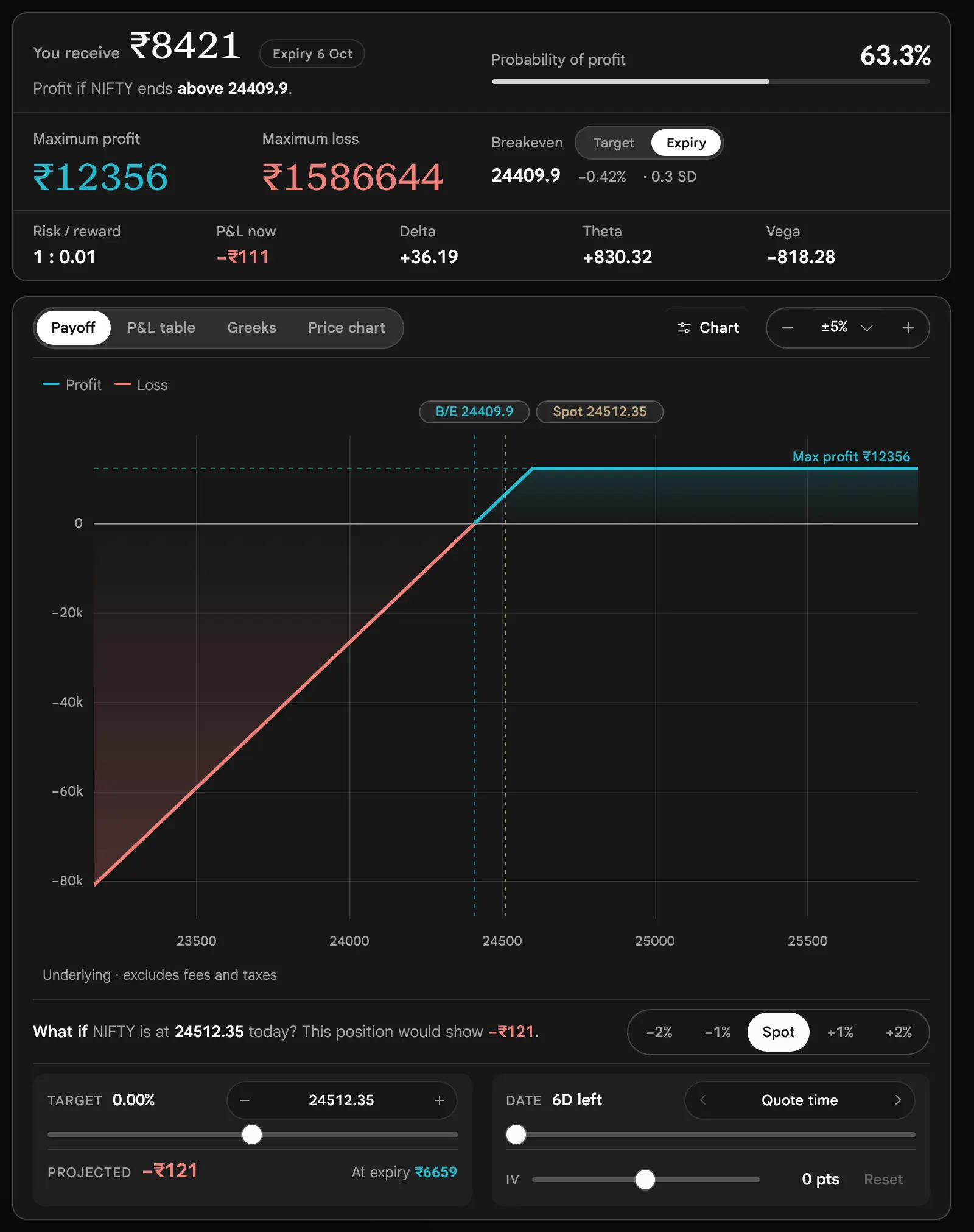 The earlier page, before 19 October 2026: The figures card and payoff of the Covered call: you receive 8421, maximum profit 12356, maximum loss 1586644, breakeven 24409.9, and a payoff that slopes up from a deep loss on the left to a flat top above 24600.