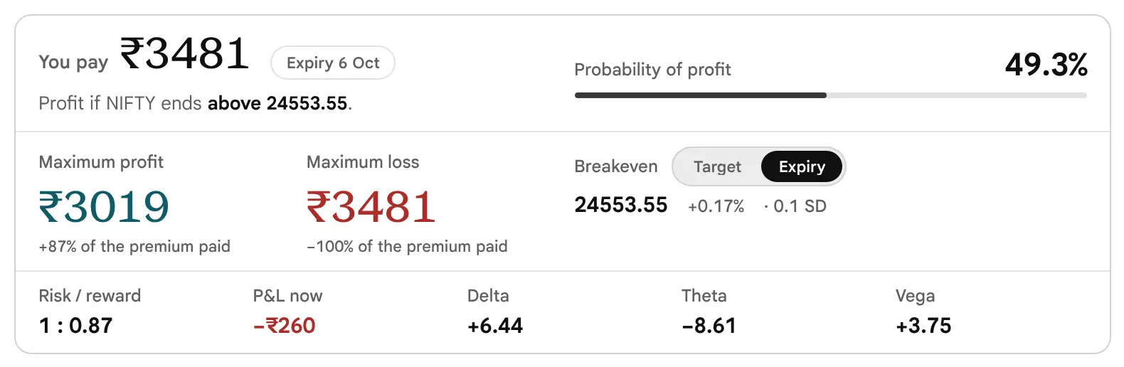 The earlier page, before 19 October 2026: The figures card: You pay ₹3481, expiry 6 Oct, a verdict line that profit comes if NIFTY ends above 24553.55, probability of profit 49.3%, maximum profit ₹3019, maximum loss ₹3481, breakeven 24553.55, risk and reward 1 : 0.87, P&L now −₹260 (now called P&L at LTP), and Delta, Theta and Vega.