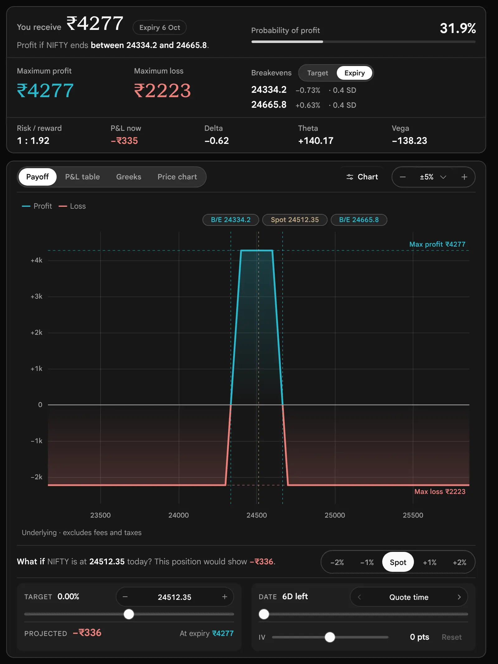 The earlier page, before 19 October 2026: The figures card and payoff of the Iron condor: you receive 4277, profit if NIFTY ends between 24334.2 and 24665.8, loss capped at 2223, a trapezoid payoff with a flat profit top between 24400 and 24600.
