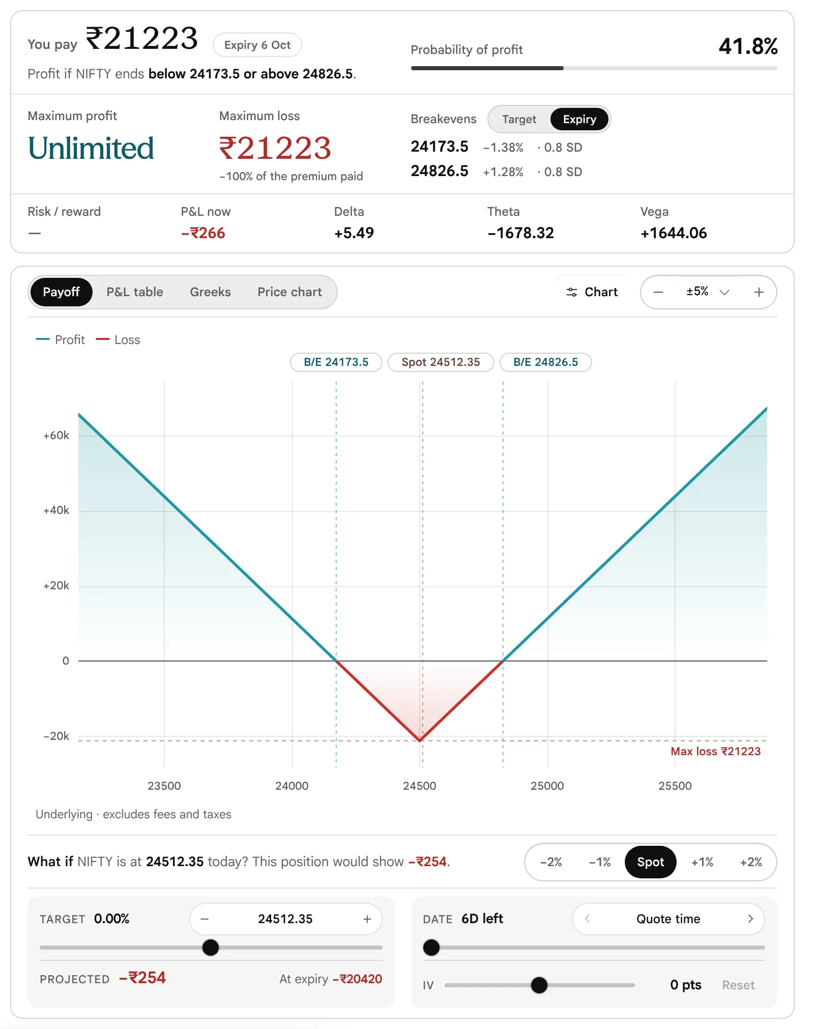 The earlier page, before 19 October 2026: The figures card and payoff of the Long straddle: you pay 21223, maximum profit Unlimited, maximum loss 21223, two breakevens 24173.5 and 24826.5, and a V-shaped payoff.