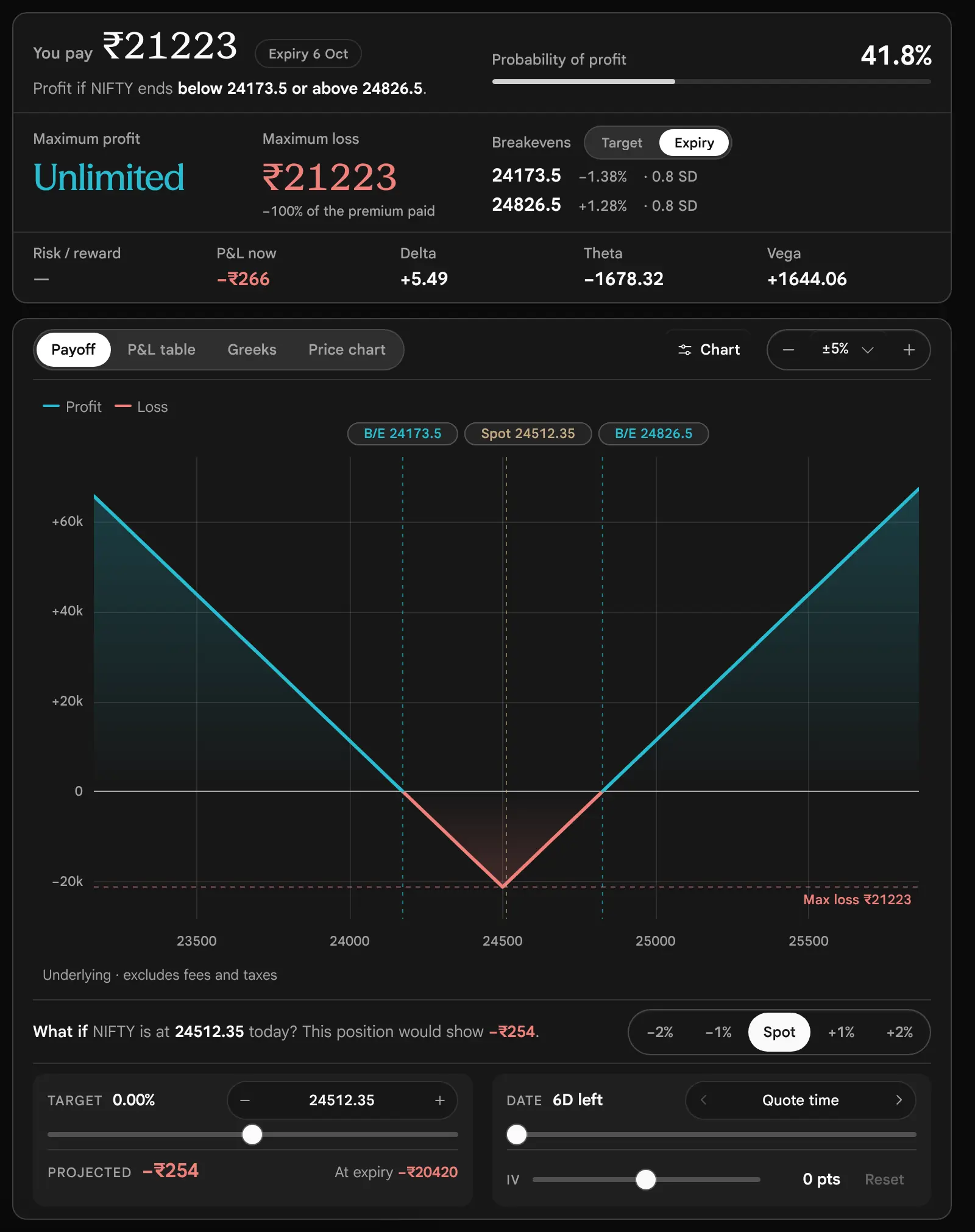 The earlier page, before 19 October 2026: The figures card and payoff of the Long straddle: you pay 21223, maximum profit Unlimited, maximum loss 21223, two breakevens 24173.5 and 24826.5, and a V-shaped payoff.