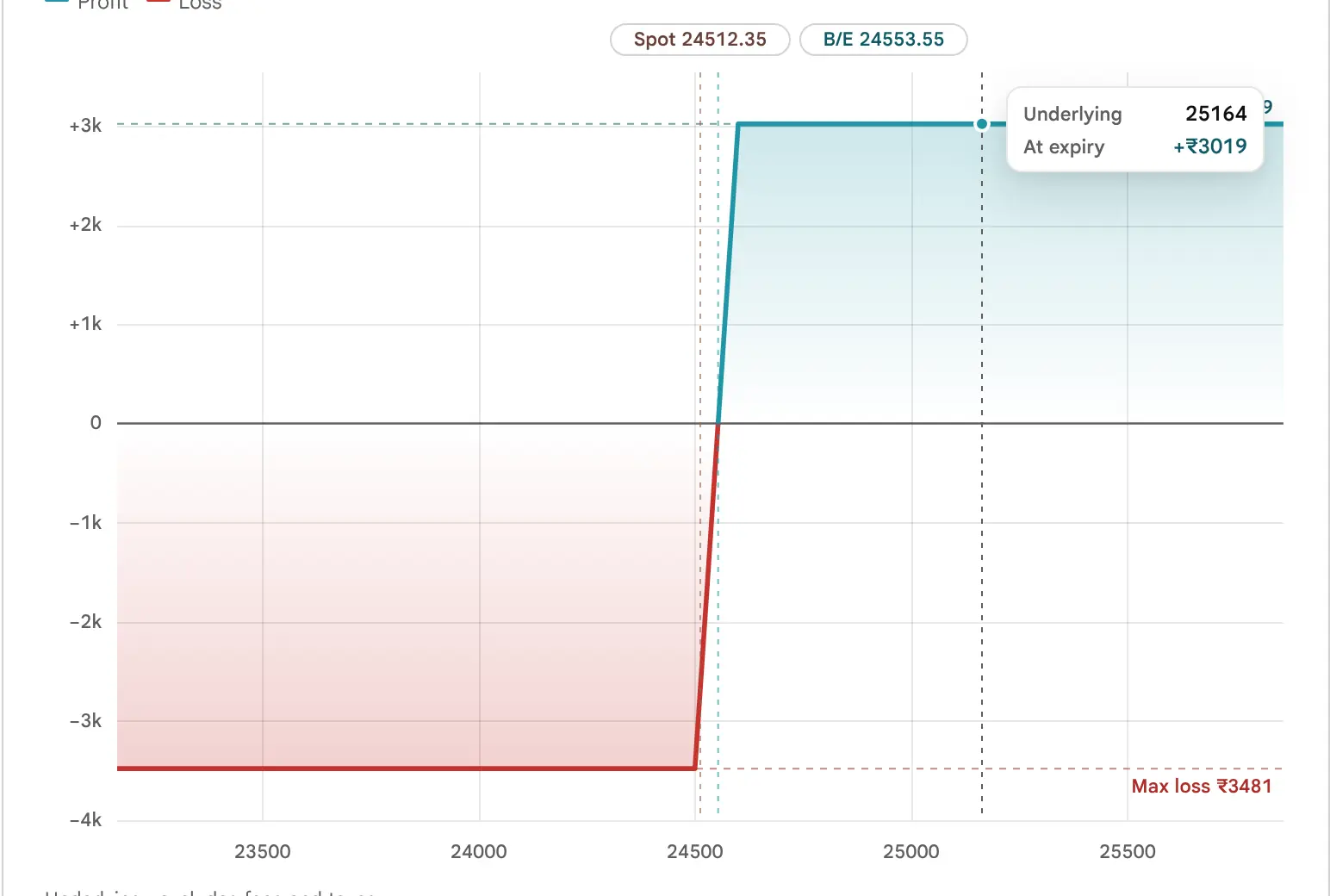 The payoff chart with a vertical cursor and a small card reading Underlying 25290 and At expiry plus 3019 rupees.