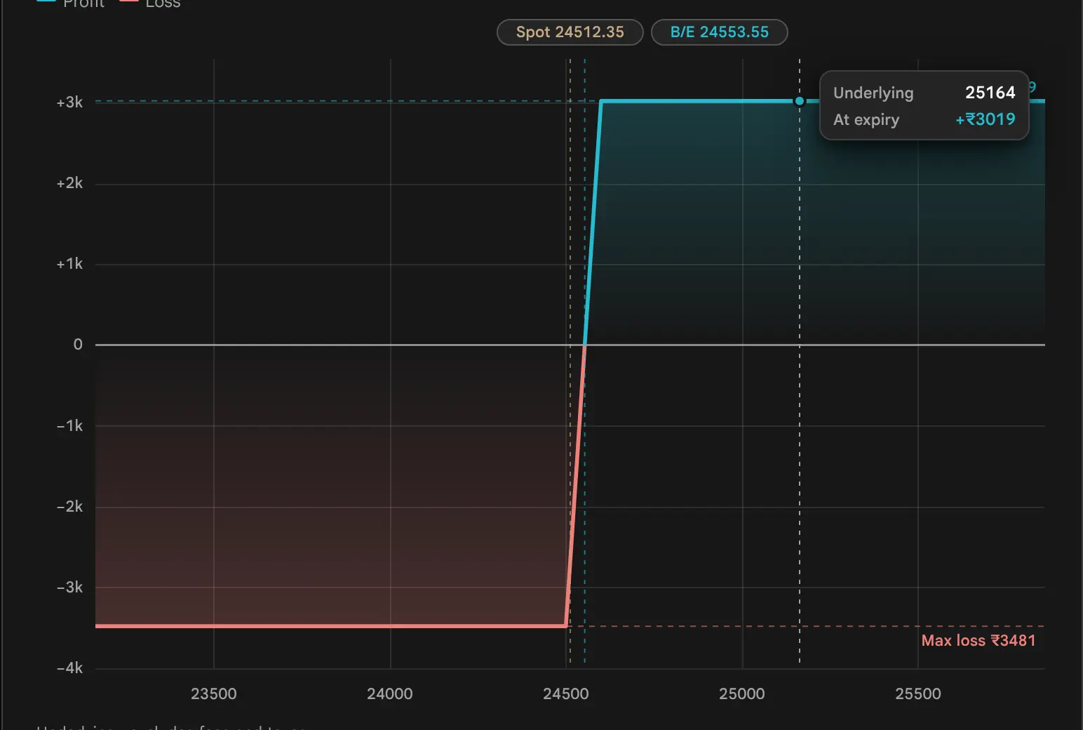 The payoff chart with a vertical cursor and a small card reading Underlying 25290 and At expiry plus 3019 rupees.