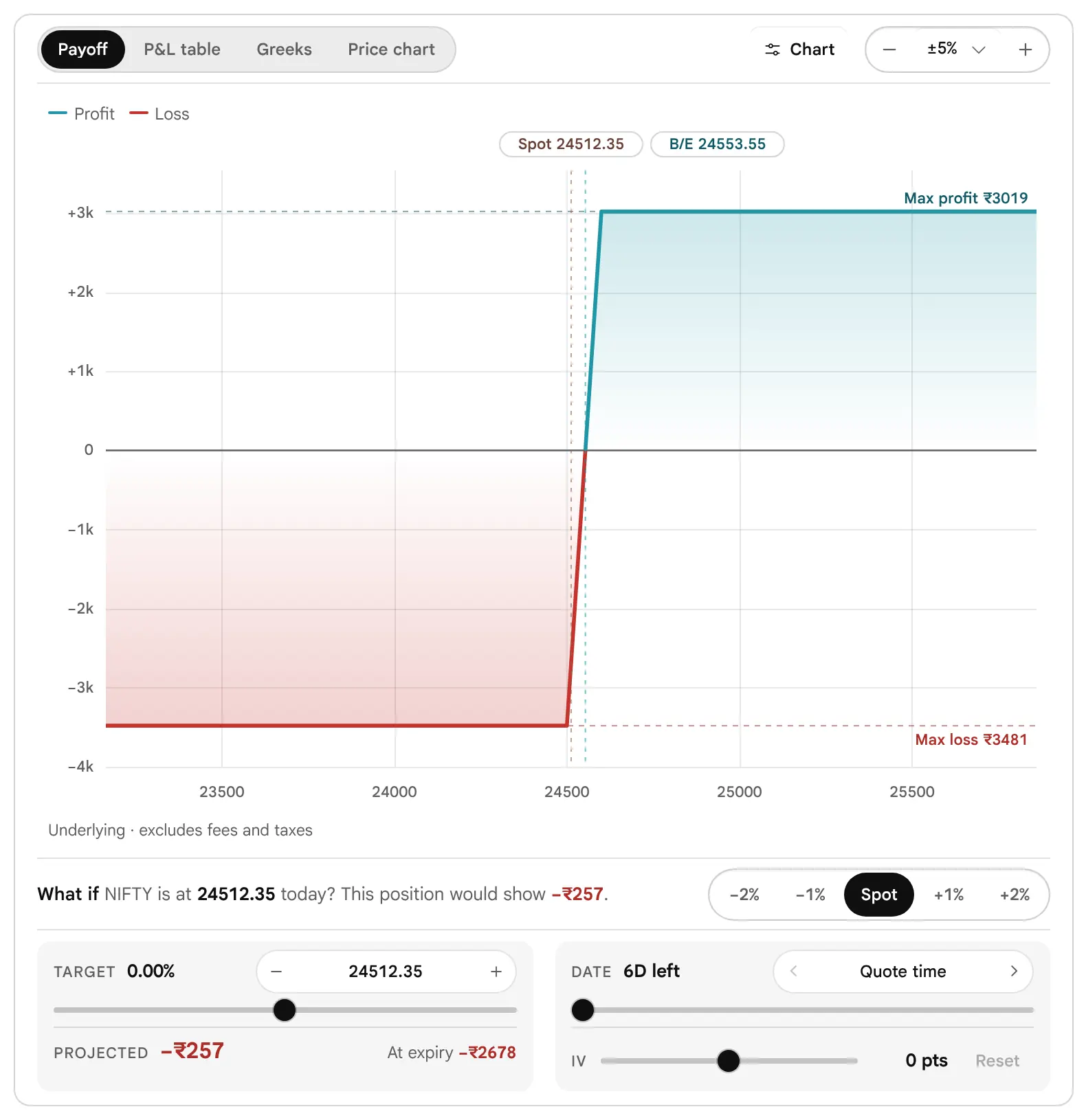 The earlier page, before 19 October 2026: The payoff chart of a Bull call spread: a red line flat at minus 3481 below 24500, rising through zero at the breakeven 24553.55 to a flat green line at plus 3019 above 24600, with a Spot chip, a B/E chip, and labels for Max profit and Max loss. The What if controls sit underneath.