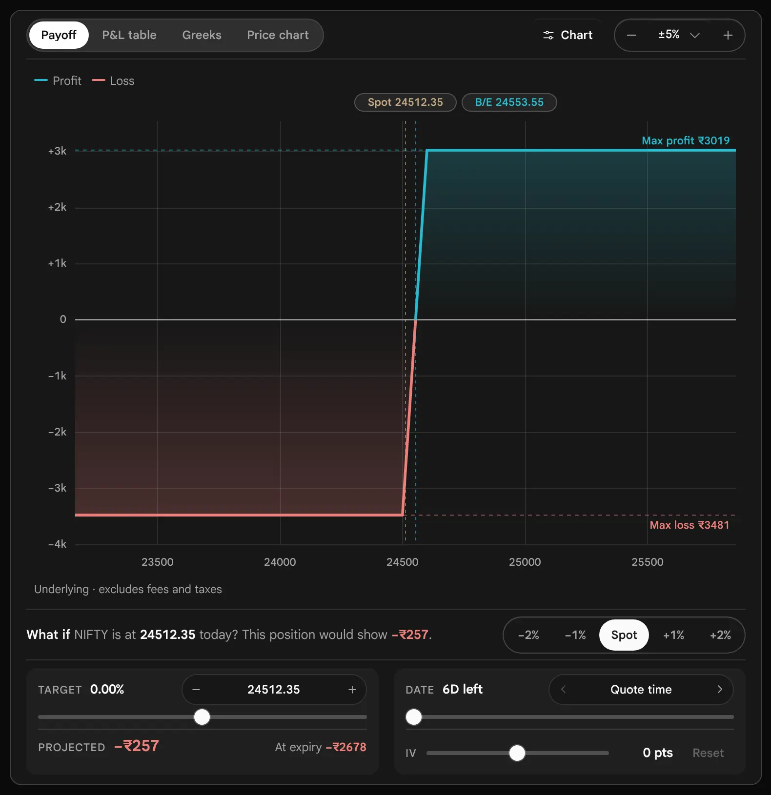 The earlier page, before 19 October 2026: The payoff chart of a Bull call spread: a red line flat at minus 3481 below 24500, rising through zero at the breakeven 24553.55 to a flat green line at plus 3019 above 24600, with a Spot chip, a B/E chip, and labels for Max profit and Max loss. The What if controls sit underneath.