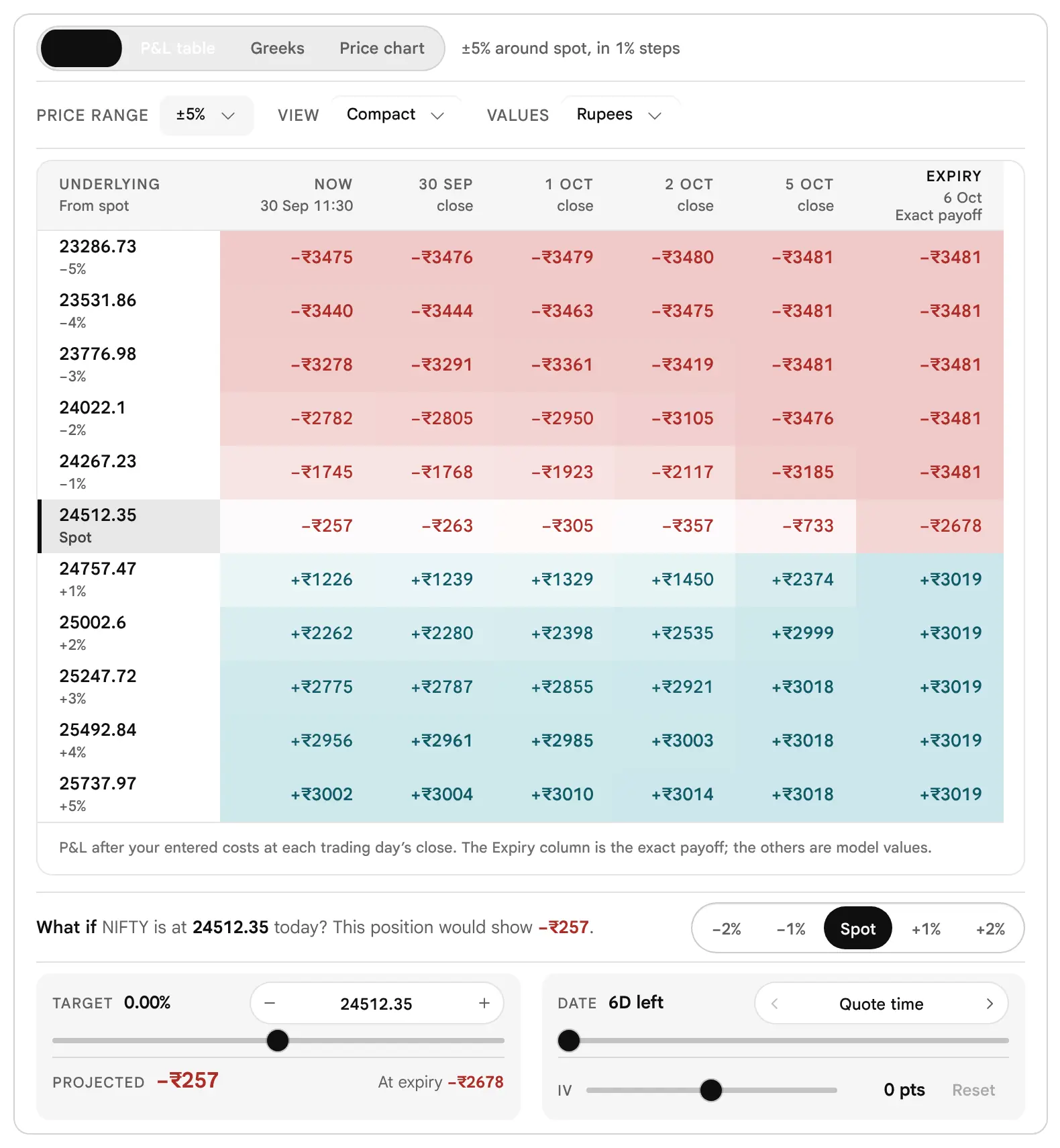 The earlier page, before 19 October 2026: The P&L table with heat shading: green cells for profit and red cells for loss, deeper where the figure is larger relative to the largest cell in the table.