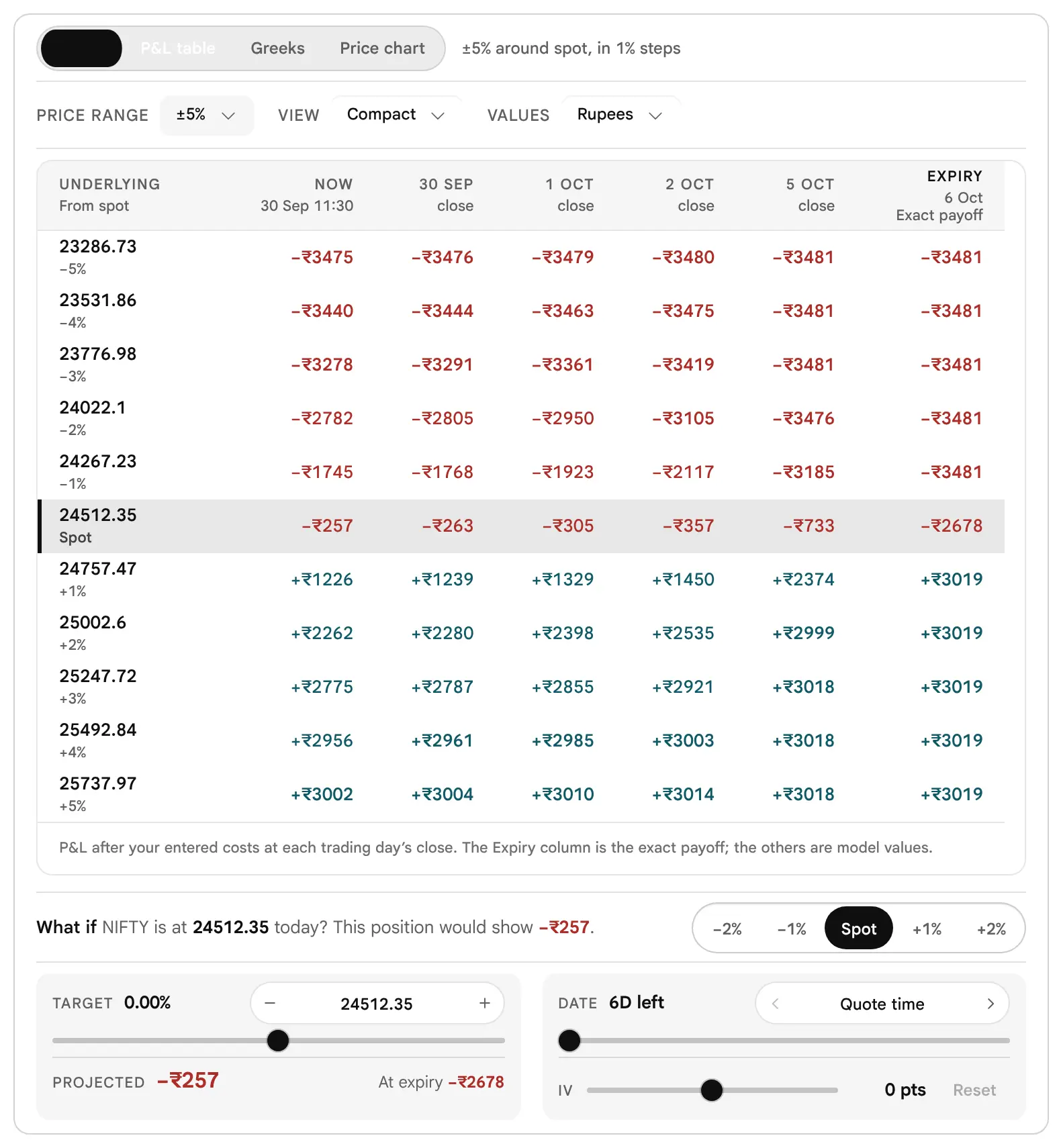 The earlier page, before 19 October 2026: The P&L table of a Bull call spread: eleven price rows from 23286.73 to 25737.97 and six date columns from Now to Expiry. Losses are red and profits green; at the spot row the Now figure is minus 257 and the Expiry figure is minus 2678.