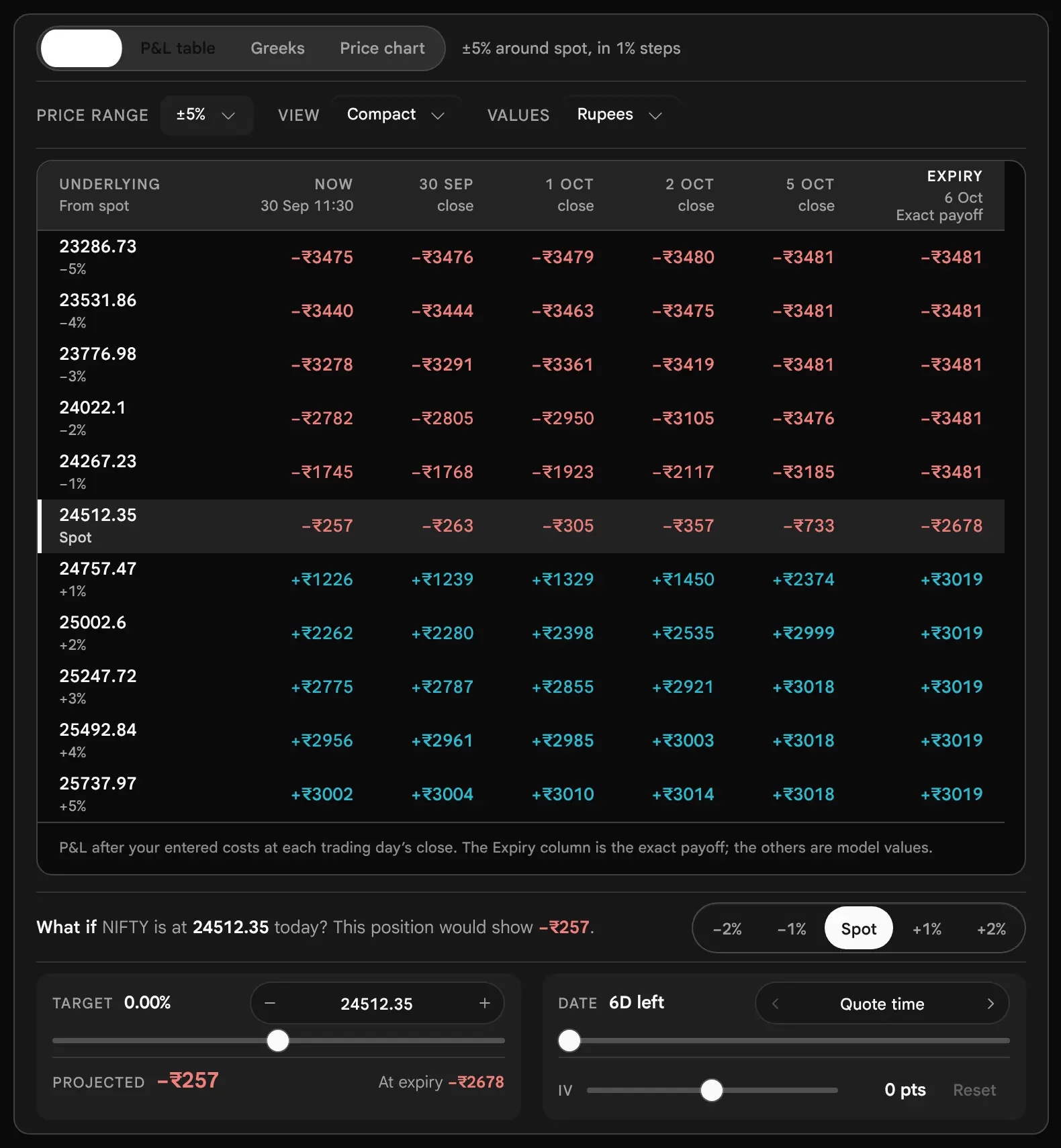 The earlier page, before 19 October 2026: The P&L table of a Bull call spread: eleven price rows from 23286.73 to 25737.97 and six date columns from Now to Expiry. Losses are red and profits green; at the spot row the Now figure is minus 257 and the Expiry figure is minus 2678.