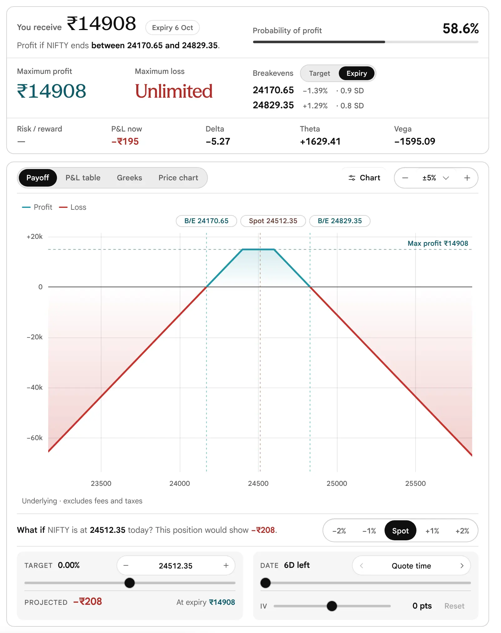 The earlier page, before 19 October 2026: The figures card and payoff of the Short strangle: you receive 14908, maximum profit 14908, maximum loss Unlimited, an Unlimited risk tag, breakevens 24170.65 and 24829.35, and a payoff that rises to a flat top between 24400 and 24600 and then falls steeply on both sides.