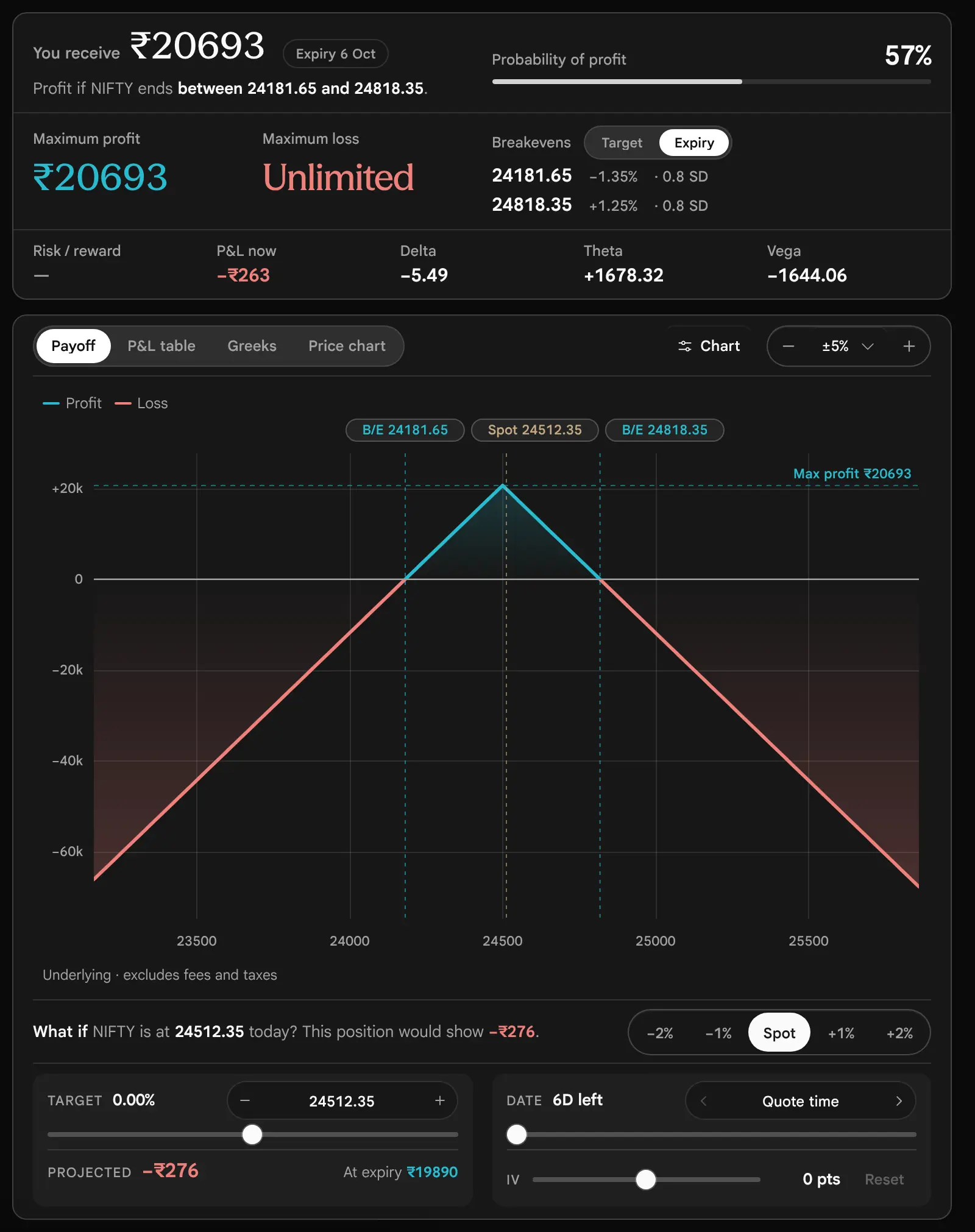 The earlier page, before 19 October 2026: The figures card and payoff of the Short straddle: you receive 20693, maximum profit 20693, maximum loss Unlimited, an Unlimited risk tag, breakevens 24181.65 and 24818.35, and a tent-shaped payoff that falls steeply on both sides.