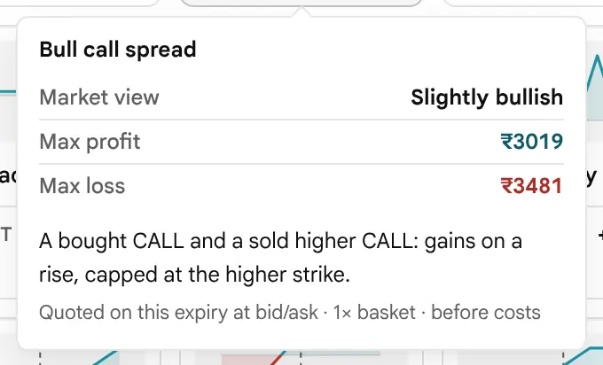 The card that opens over a tile: the market view Slightly bullish, the maximum profit and loss, a one-line meaning of the strategy and the note that it is quoted at bid and ask for one basket before costs.