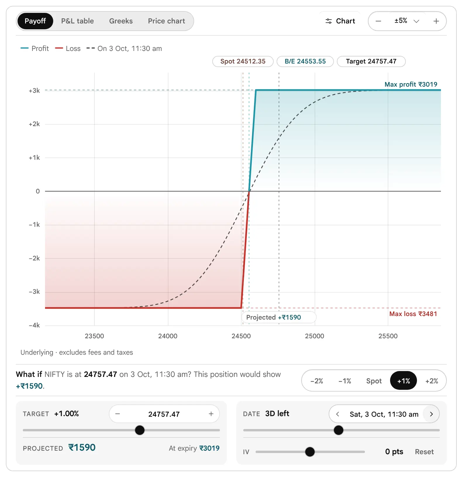 The earlier page, before 19 October 2026: The payoff with the target at 24757.47 and the date moved to Saturday 3 Oct at 11:30 am, 3D left: the dashed line is now closer to the solid line, and Projected reads plus 1590 rupees.