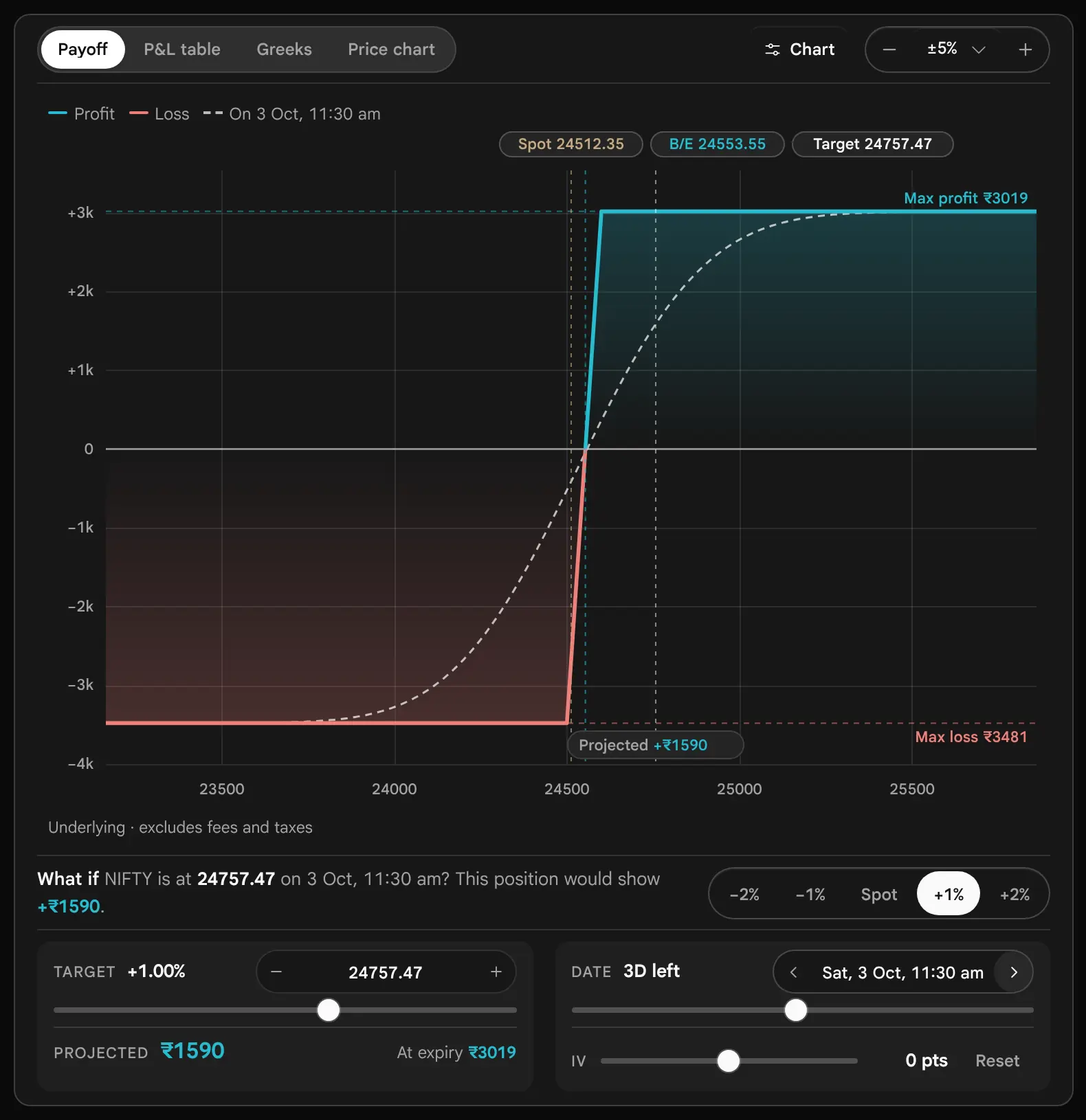 The earlier page, before 19 October 2026: The payoff with the target at 24757.47 and the date moved to Saturday 3 Oct at 11:30 am, 3D left: the dashed line is now closer to the solid line, and Projected reads plus 1590 rupees.