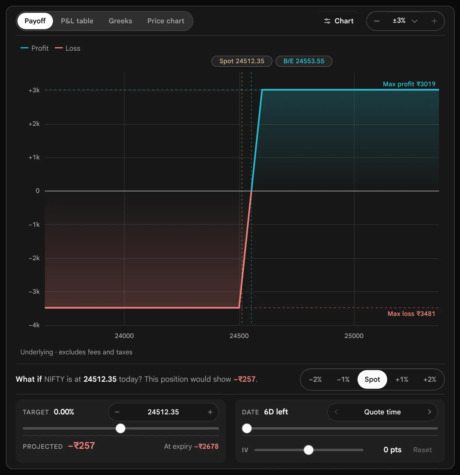 The Bull call spread payoff drawn within plus or minus 3 percent of spot, so the slope between the strikes looks steeper and the x axis labels are 24000, 24500 and 25000.