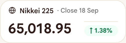 The Nikkei 225 tile of today’s draft, showing the note Close 18 Sep, the value 65,018.95 and an up arrow of 1.38 percent