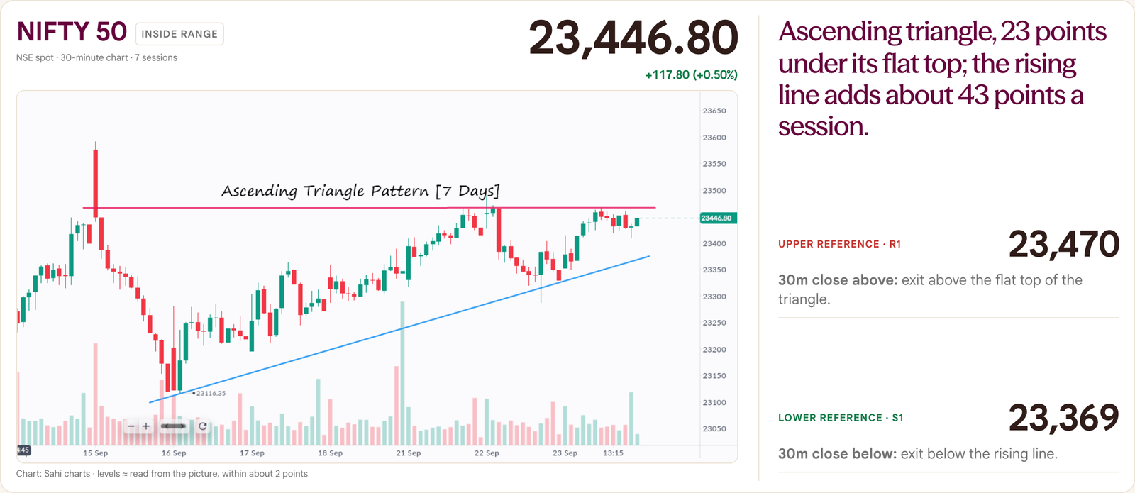 The Nifty 50 index card from today’s draft: chart, close 23,446.80, upper and lower reference