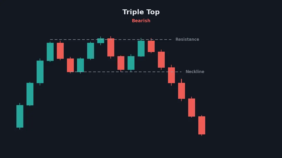 Triple top chart pattern with three resistance tests and neckline breakdown
