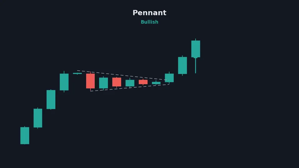 Pennant chart pattern with pole and converging consolidation