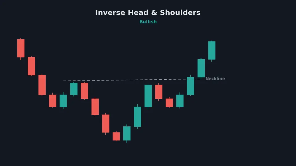 Inverse head and shoulders chart pattern with neckline breakout