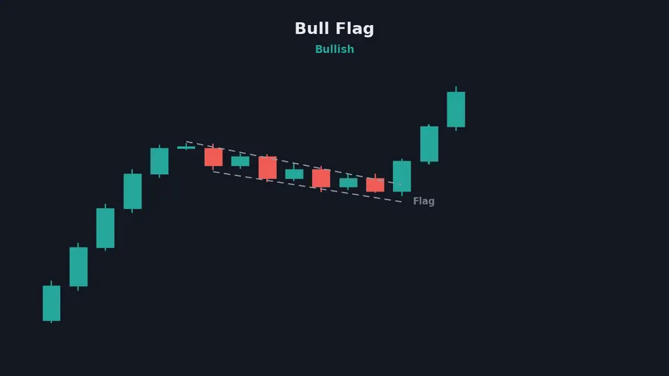 Bull flag chart pattern with pole, flag channel and breakout